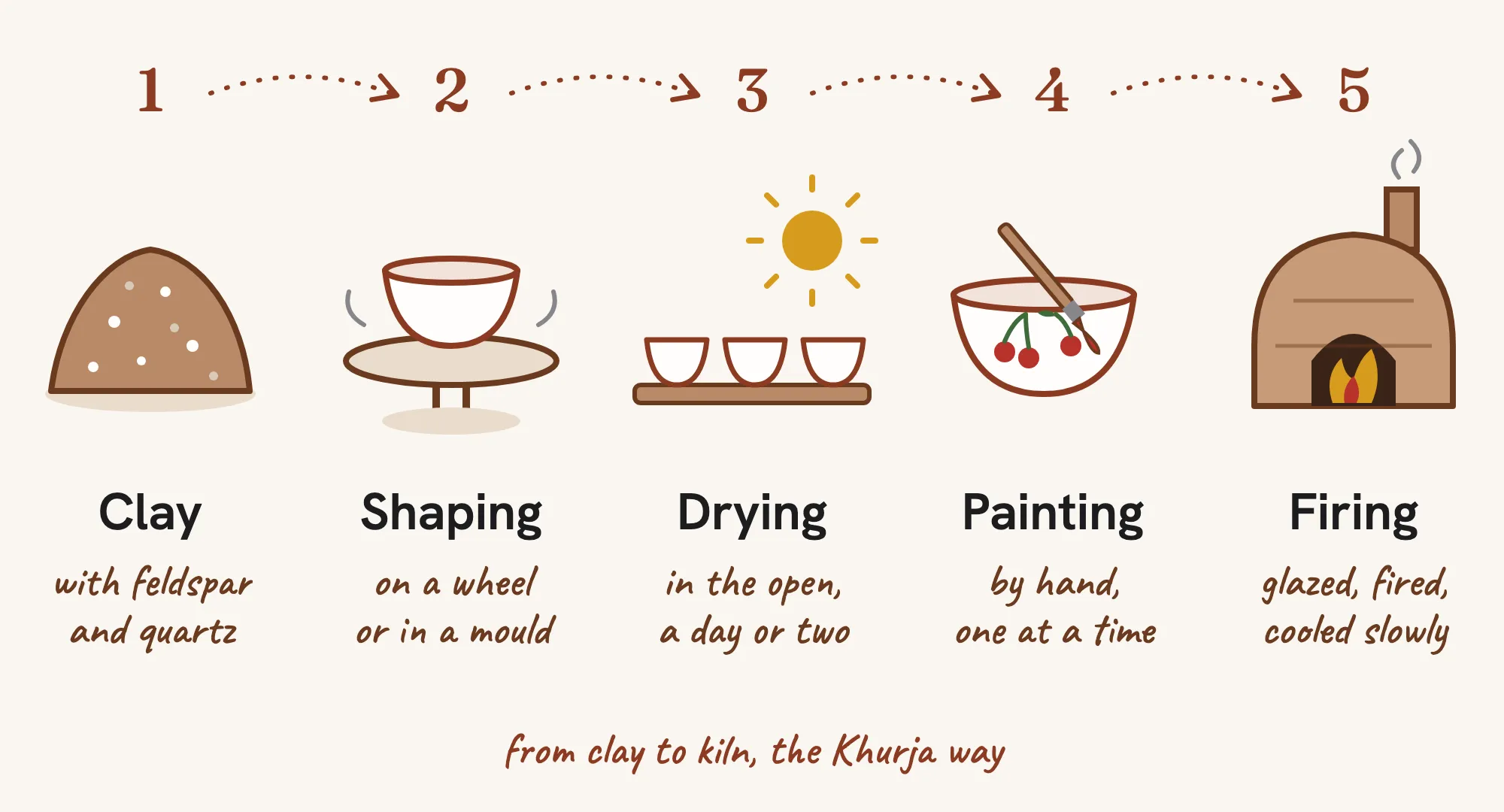 Five drawings in a row: a mound of clay, a bowl on a potter's wheel, bowls drying on a plank in the sun, a brush painting cherries on a bowl, and a kiln with a fire inside