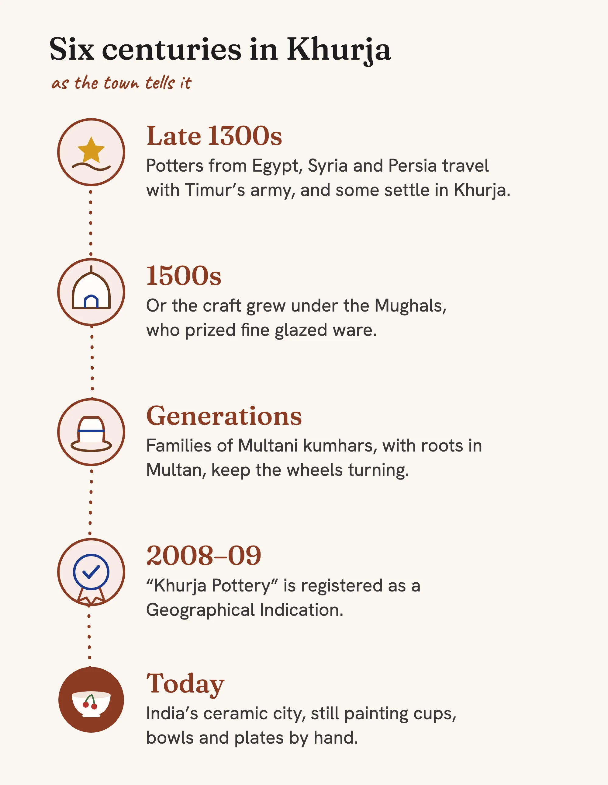 A timeline: late 1300s, potters travel with Timur's army and some settle in Khurja; 1500s, or the craft grew under the Mughals; for generations, Multani kumhar families keep the wheels turning; 2008–09, Khurja Pottery is registered as a Geographical Indication; today, India's ceramic city, still painting cups, bowls and plates by hand